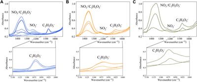 Real-time infrared spectroscopy coupled with blind source separation for nuclear waste process monitoring